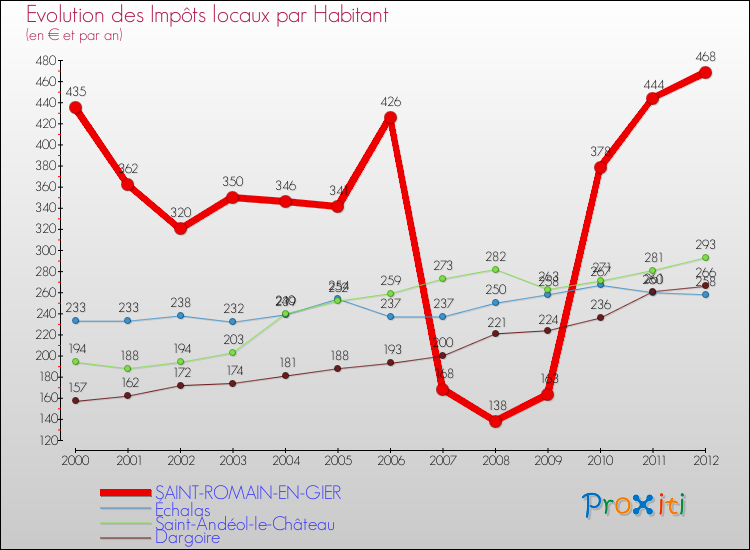 Evolution et montant des impôts locaux par Habitant pour SAINT-ROMAIN-EN-GIER et les communes proches Comparaison des impôts locaux par habitant pour SAINT-ROMAIN-EN-GIER et les communes voisines