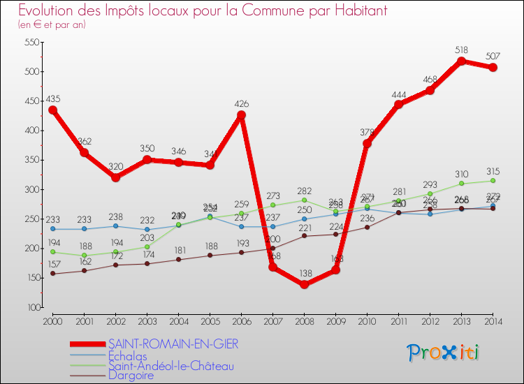 Evolution et montant des impôts locaux par Habitant pour SAINT-ROMAIN-EN-GIER et les communes proches de 2000 à 2014 Comparaison des impôts locaux par habitant pour SAINT-ROMAIN-EN-GIER et les communes voisines de 2000 à 2014