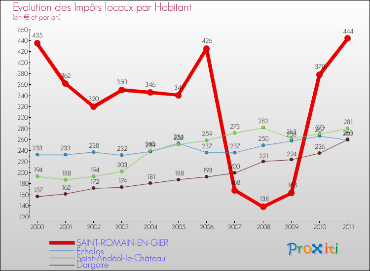 Evolution et montant des impôts locaux par Habitant pour SAINT-ROMAIN-EN-GIER et les communes proches Comparaison des impôts locaux par habitant pour SAINT-ROMAIN-EN-GIER et les communes voisines