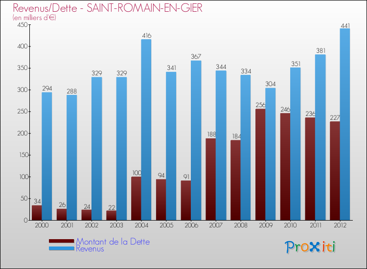 Evolution comparée de la dette et des revenus pour la commune de SAINT-ROMAIN-EN-GIER de 2000 à 2012 Comparaison de la dette et des revenus pour SAINT-ROMAIN-EN-GIER de 2000 à 2012
