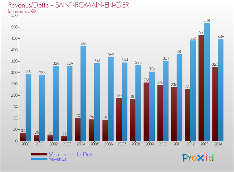 Evolution comparée de la dette et des revenus pour la commune de SAINT-ROMAIN-EN-GIER de 2000 à 2014 Comparaison de la dette et des revenus pour SAINT-ROMAIN-EN-GIER de 2000 à 2014