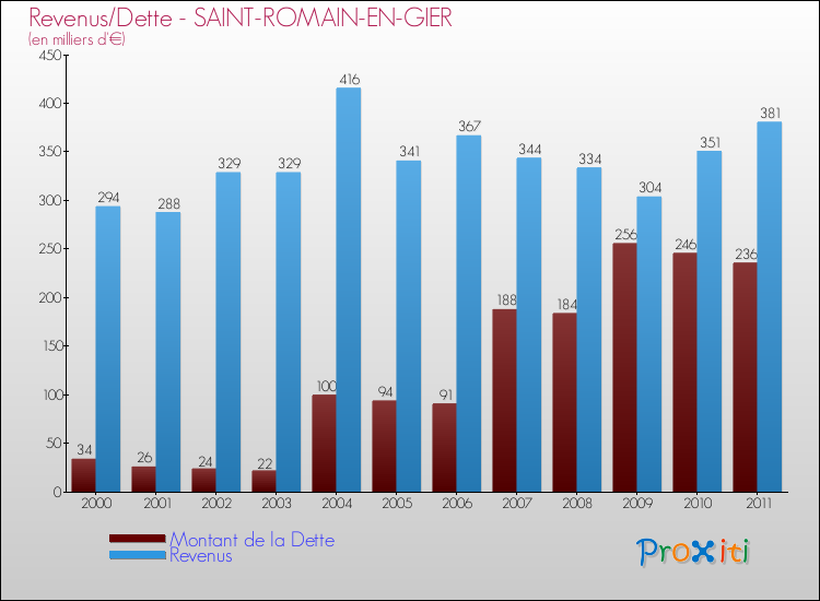 Evolution comparée de la dette et des revenus pour la commune de SAINT-ROMAIN-EN-GIER de 2000 à 2011 Comparaison de la dette et des revenus pour SAINT-ROMAIN-EN-GIER de 2000 à 2011