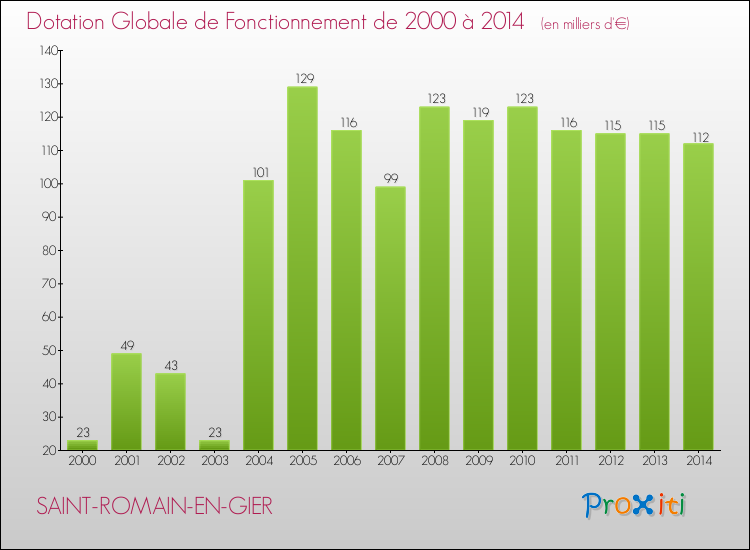 Evolution du montant de la Dotation Globale de Fonctionnement pour la commune de SAINT-ROMAIN-EN-GIER de 2000 à 2014 Evolution du montant de la Dotation Globale de Fonctionnement pour SAINT-ROMAIN-EN-GIER de 2000 à 2014