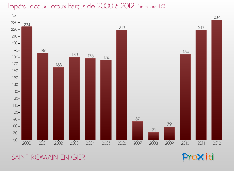 Evolution des Impôts Locaux pour la commune de SAINT-ROMAIN-EN-GIER de 2000 à 2012 Evolution des Impôts Locaux pour SAINT-ROMAIN-EN-GIER de 2000 à 2012