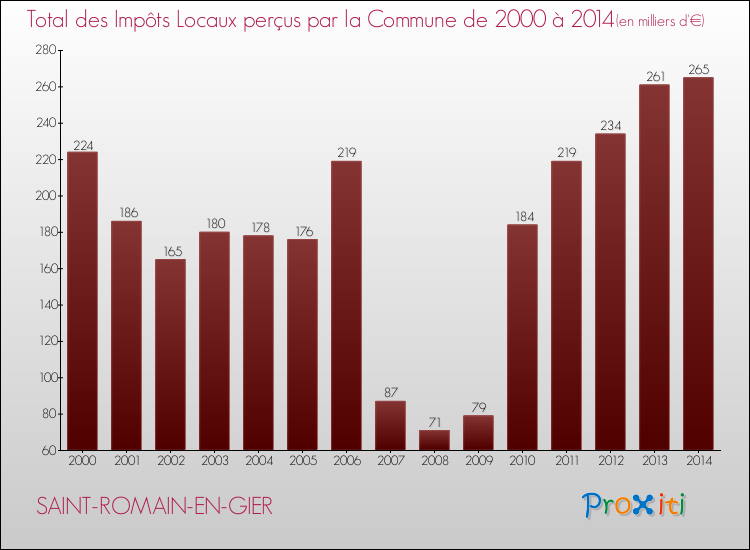 Evolution des Impôts Locaux pour la commune de SAINT-ROMAIN-EN-GIER de 2000 à 2014 Evolution des Impôts Locaux pour SAINT-ROMAIN-EN-GIER de 2000 à 2014