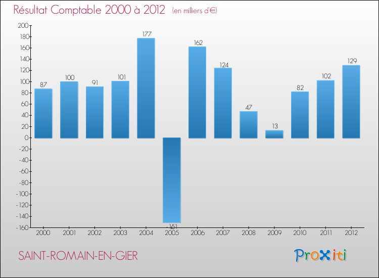 Evolution du résultat comptable pour la commune de SAINT-ROMAIN-EN-GIER de 2000 à 2012 Evolution du résultat comptable pour SAINT-ROMAIN-EN-GIER de 2000 à 2012