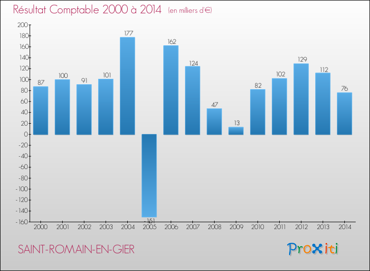 Evolution du résultat comptable pour la commune de SAINT-ROMAIN-EN-GIER de 2000 à 2014 Evolution du résultat comptable pour SAINT-ROMAIN-EN-GIER de 2000 à 2014