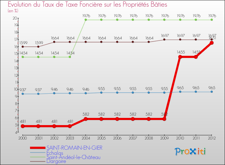 Evolution du taux de la taxe foncière sur le bati pour SAINT-ROMAIN-EN-GIER et les communes proches de 2000 à 2012 Comparaison des taux de taxe foncière sur le bati pour SAINT-ROMAIN-EN-GIER et les communes voisines de 2000 à 2012