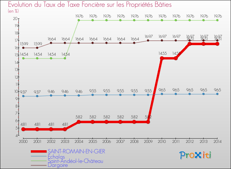 Evolution du taux de la taxe foncière sur le bati pour SAINT-ROMAIN-EN-GIER et les communes proches de 2000 à 2014 Comparaison des taux de taxe foncière sur le bati pour SAINT-ROMAIN-EN-GIER et les communes voisines de 2000 à 2014