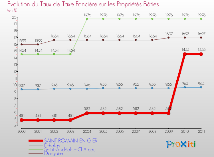 Evolution du taux de la taxe foncière sur le bati pour SAINT-ROMAIN-EN-GIER et les communes proches Comparaison des taux de taxe foncière sur le bati pour SAINT-ROMAIN-EN-GIER et les communes voisines