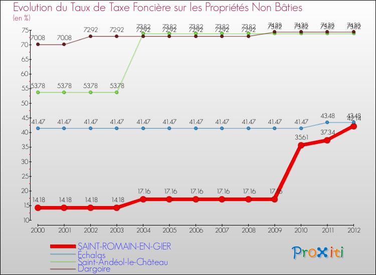 Evolution du taux de la taxe foncière sur les immeubles et terrains non batis pour SAINT-ROMAIN-EN-GIER et les communes proches de 2000 à 2012 Comparaison des taux de la taxe foncière sur les immeubles et terrains non batis pour SAINT-ROMAIN-EN-GIER et les communes voisines de 2000 à 2012