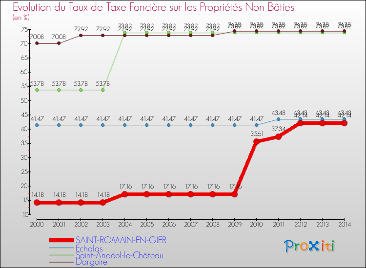 Evolution du taux de la taxe foncière sur les immeubles et terrains non batis pour SAINT-ROMAIN-EN-GIER et les communes proches de 2000 à 2014 Comparaison des taux de la taxe foncière sur les immeubles et terrains non batis pour SAINT-ROMAIN-EN-GIER et les communes voisines de 2000 à 2014