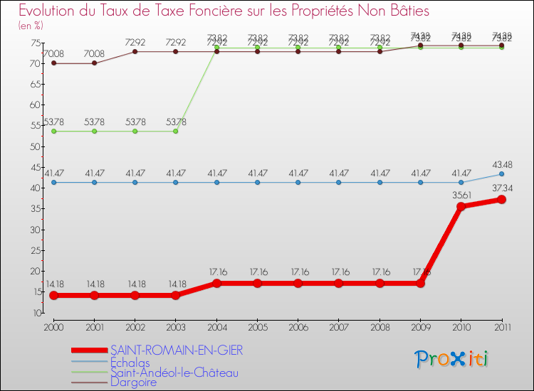 Evolution du taux de la taxe foncière sur les immeubles et terrains non batis pour SAINT-ROMAIN-EN-GIER et les communes proches Comparaison des taux de la taxe foncière sur les immeubles et terrains non batis pour SAINT-ROMAIN-EN-GIER et les communes voisines
