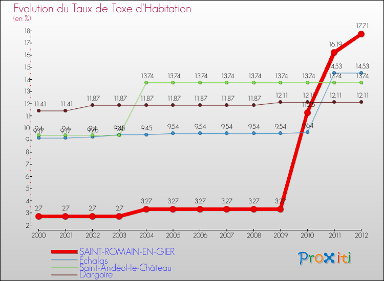 Evolution du taux de la taxe d'habitation pour SAINT-ROMAIN-EN-GIER et les communes proches Comparaison des taux de la taxe d'habitation pour SAINT-ROMAIN-EN-GIER et les communes voisines