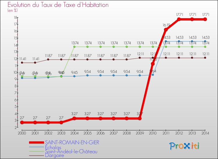 Evolution du taux de la taxe d'habitation pour SAINT-ROMAIN-EN-GIER et les communes proches de 2000 à 2014 Comparaison des taux de la taxe d'habitation pour SAINT-ROMAIN-EN-GIER et les communes voisines de 2000 à 2014
