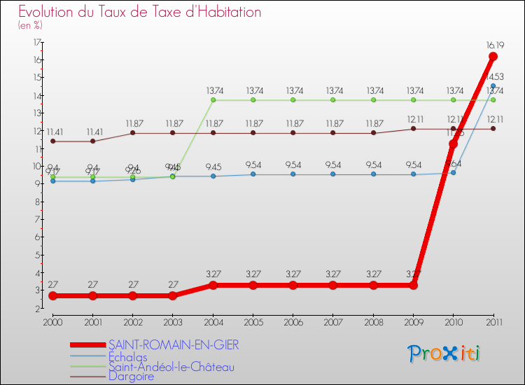 Evolution du taux de la taxe d'habitation pour SAINT-ROMAIN-EN-GIER et les communes proches Comparaison des taux de la taxe d'habitation pour SAINT-ROMAIN-EN-GIER et les communes voisines