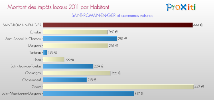 Montant des impôts locaux par Habitant pour SAINT-ROMAIN-EN-GIER et les communes proches Comparaison des impôts locaux par habitant pour SAINT-ROMAIN-EN-GIER et les communes voisines