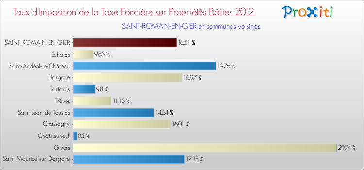 Taux d'imposition de la taxe foncière sur le bati 2012 pour SAINT-ROMAIN-EN-GIER et les communes proches Comparaison des taux d'imposition de la taxe foncière sur le bati 2012 pour SAINT-ROMAIN-EN-GIER et les communes voisines