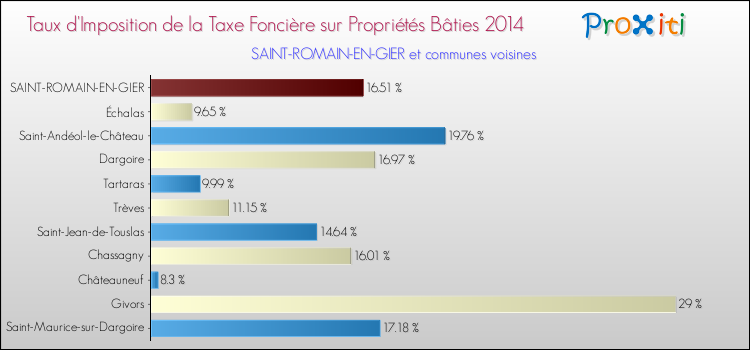 Taux d'imposition de la taxe foncière sur le bati 2014 pour SAINT-ROMAIN-EN-GIER et les communes proches Comparaison des taux d'imposition de la taxe foncière sur le bati 2014 pour SAINT-ROMAIN-EN-GIER et les communes voisines