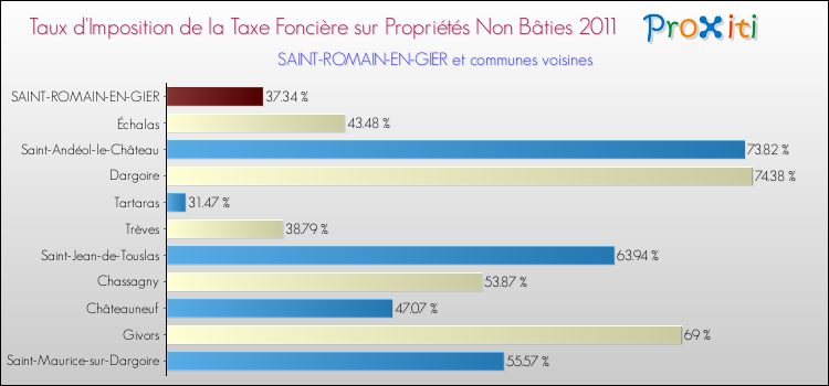 Taux d'imposition de la taxe foncière sur les immeubles et terrains non batis 2011 pour SAINT-ROMAIN-EN-GIER et les communes proches Comparaison des taux d'imposition de la taxe foncière sur les immeubles et terrains non batis 2011 pour SAINT-ROMAIN-EN-GIER et les communes voisines