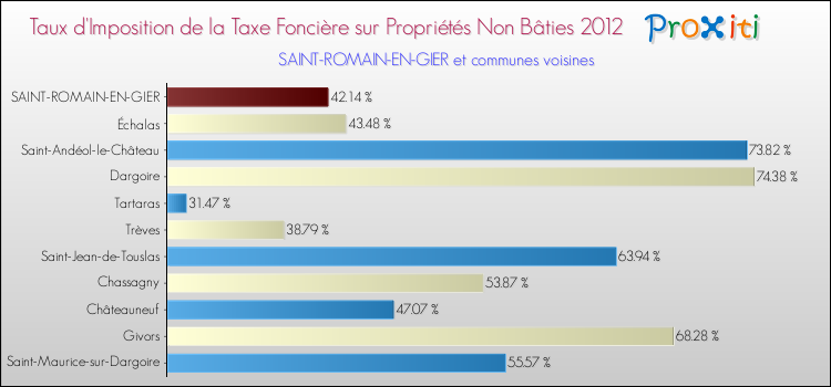 Taux d'imposition de la taxe foncière sur les immeubles et terrains non batis 2012 pour SAINT-ROMAIN-EN-GIER et les communes proches Comparaison des taux d'imposition de la taxe foncière sur les immeubles et terrains non batis 2012 pour SAINT-ROMAIN-EN-GIER et les communes voisines