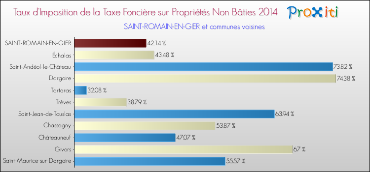 Taux d'imposition de la taxe foncière sur les immeubles et terrains non batis 2014 pour SAINT-ROMAIN-EN-GIER et les communes proches Comparaison des taux d'imposition de la taxe foncière sur les immeubles et terrains non batis 2014 pour SAINT-ROMAIN-EN-GIER et les communes voisines
