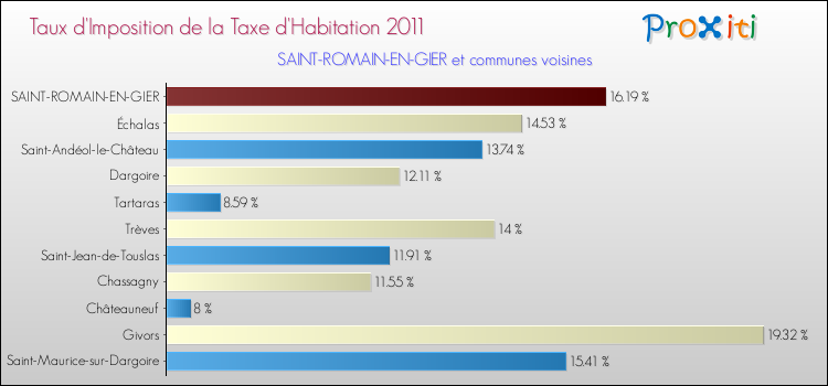 Taux d'imposition de la taxe d'habitation 2011 pour SAINT-ROMAIN-EN-GIER et les communes proches Comparaison des taux d'imposition de la taxe d'habitation 2011 pour SAINT-ROMAIN-EN-GIER et les communes voisines