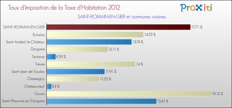 Taux d'imposition de la taxe d'habitation 2012 pour SAINT-ROMAIN-EN-GIER et les communes proches Comparaison des taux d'imposition de la taxe d'habitation 2012 pour SAINT-ROMAIN-EN-GIER et les communes voisines