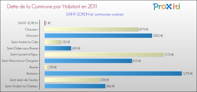 Dette par habitant de la commune en 2011 pour SAINT-SORLIN et les communes proches Comparaison de la dette par habitant de la commune en 2011 pour SAINT-SORLIN et les communes voisines