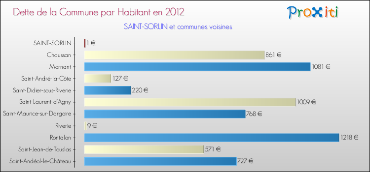 Dette par habitant de la commune en 2012 pour SAINT-SORLIN et les communes proches Comparaison de la dette par habitant de la commune en 2012 pour SAINT-SORLIN et les communes voisines