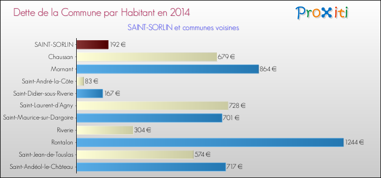 Dette par habitant de la commune en 2014 pour SAINT-SORLIN et les communes proches Comparaison de la dette par habitant de la commune en 2014 pour SAINT-SORLIN et les communes voisines
