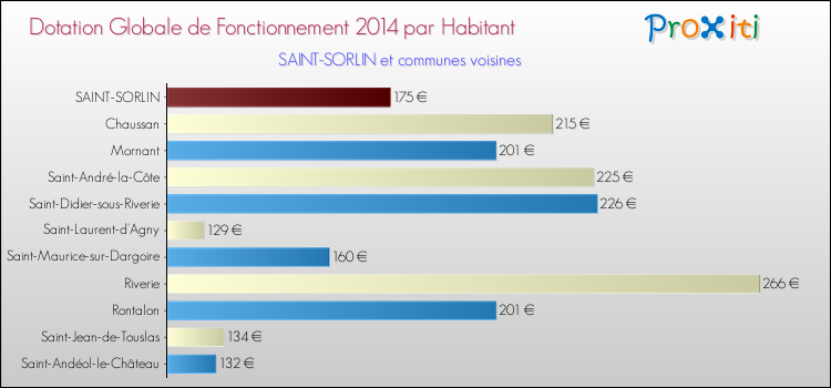 Montant des dotations globales de fonctionnement DGF par Habitant pour SAINT-SORLIN et les communes proches en 2014. Comparaison des des dotations globales de fonctionnement DGF par habitant pour SAINT-SORLIN et les communes voisines en 2014.