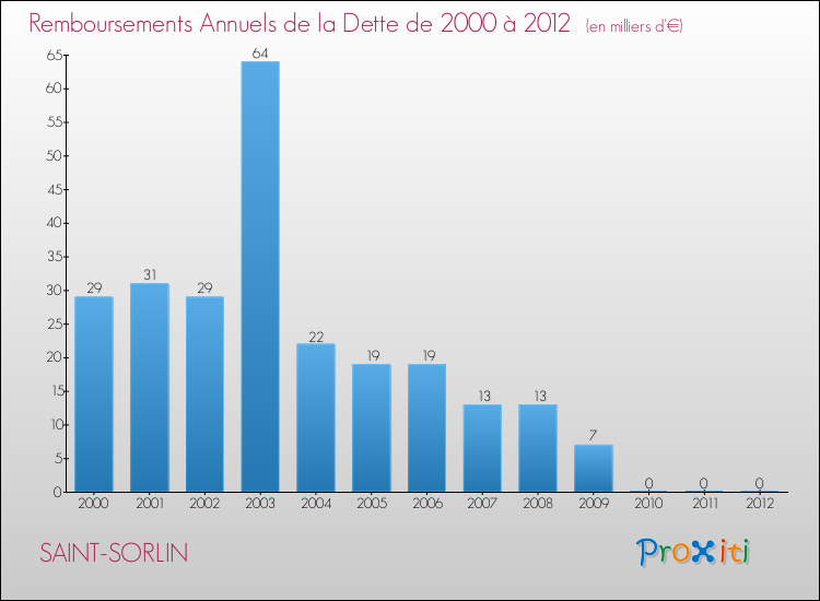 Evolution de l'annuité de la dette pour la commune de SAINT-SORLIN de 2000 à 2012 Annuités de la dette pour SAINT-SORLIN de 2000 à 2012
