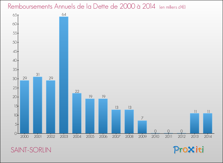 Evolution de l'annuité de la dette pour la commune de SAINT-SORLIN de 2000 à 2014 Annuités de la dette pour SAINT-SORLIN de 2000 à 2014