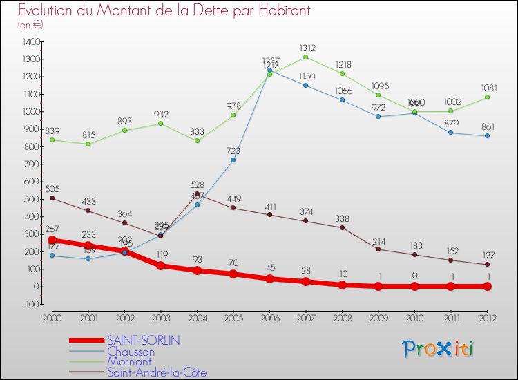 Evolution de la dette par habitant pour la commune de SAINT-SORLIN et les communes proches de 2000 à 2012 Comparaison de la dette par habitant pour SAINT-SORLIN et les communes voisines de 2000 à 2012
