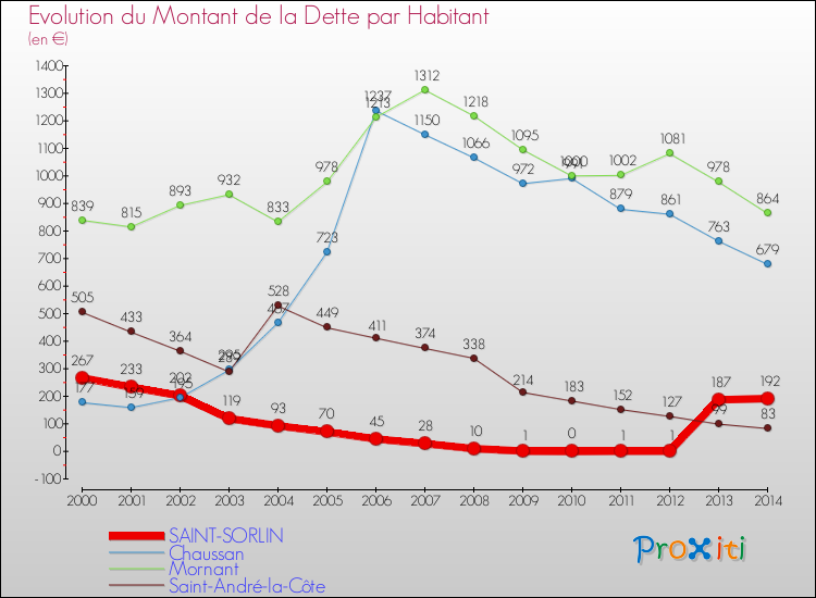 Evolution de la dette par habitant pour la commune de SAINT-SORLIN et les communes proches de 2000 à 2014 Comparaison de la dette par habitant pour SAINT-SORLIN et les communes voisines de 2000 à 2014