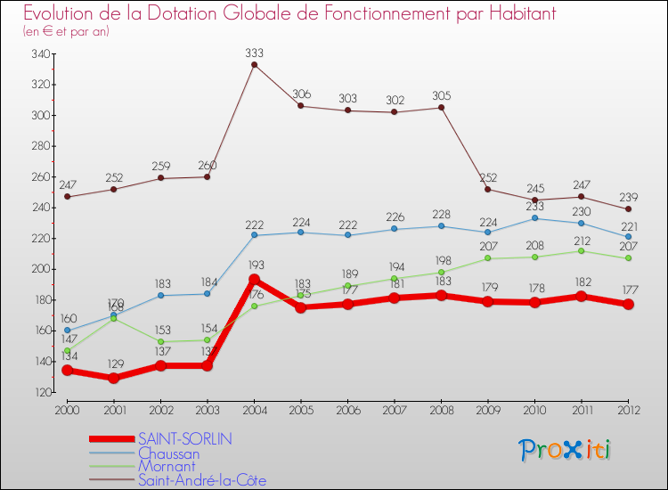 Evolution et montant de la dotation globale de fonctionnement par Habitant pour SAINT-SORLIN et les communes proches Comparaison des dotations globales de fonctionnement par habitant pour SAINT-SORLIN et les communes voisines