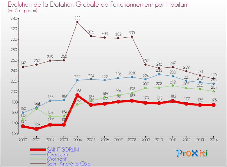 Evolution et montant de la dotation globale de fonctionnement par Habitant pour SAINT-SORLIN et les communes proches de 2000 à 2014. Comparaison des dotations globales de fonctionnement par habitant pour SAINT-SORLIN et les communes voisines de 2000 à 2014.