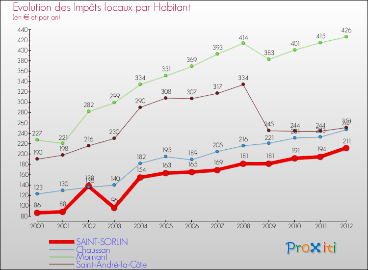 Evolution et montant des impôts locaux par Habitant pour SAINT-SORLIN et les communes proches Comparaison des impôts locaux par habitant pour SAINT-SORLIN et les communes voisines