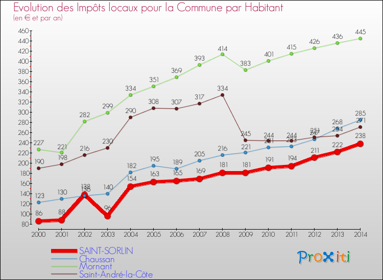 Evolution et montant des impôts locaux par Habitant pour SAINT-SORLIN et les communes proches de 2000 à 2014 Comparaison des impôts locaux par habitant pour SAINT-SORLIN et les communes voisines de 2000 à 2014