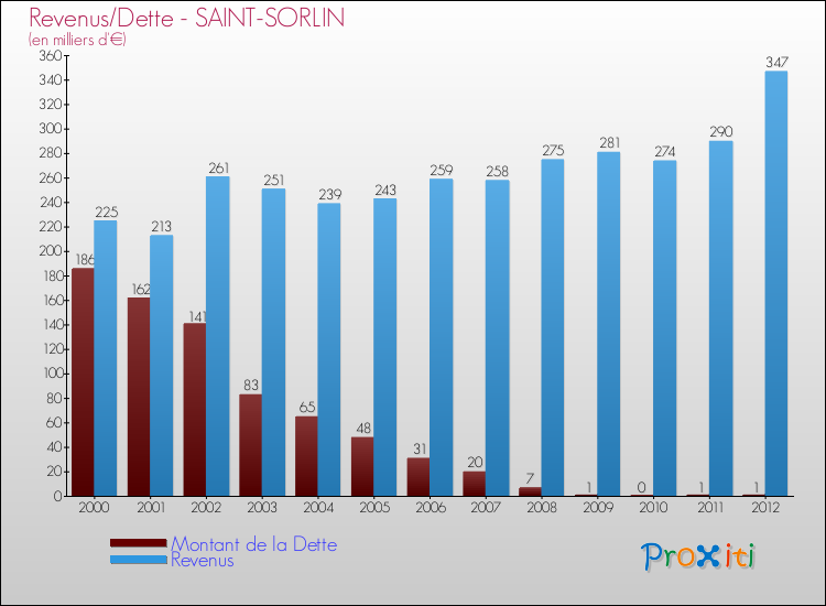 Evolution comparée de la dette et des revenus pour la commune de SAINT-SORLIN de 2000 à 2012 Comparaison de la dette et des revenus pour SAINT-SORLIN de 2000 à 2012