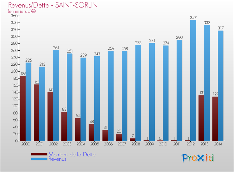 Evolution comparée de la dette et des revenus pour la commune de SAINT-SORLIN de 2000 à 2014 Comparaison de la dette et des revenus pour SAINT-SORLIN de 2000 à 2014
