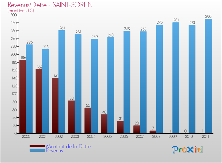 Evolution comparée de la dette et des revenus pour la commune de SAINT-SORLIN de 2000 à 2011 Comparaison de la dette et des revenus pour SAINT-SORLIN de 2000 à 2011