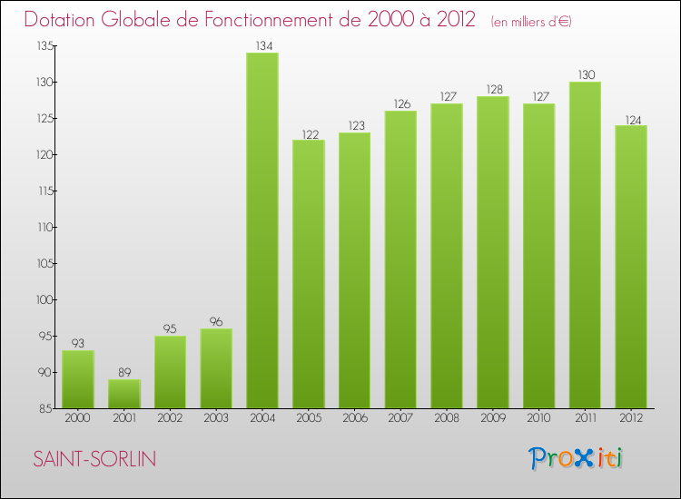 Evolution du montant de la Dotation Globale de Fonctionnement pour la commune de SAINT-SORLIN de 2000 à 2012 Evolution du montant de la Dotation Globale de Fonctionnement pour SAINT-SORLIN de 2000 à 2012