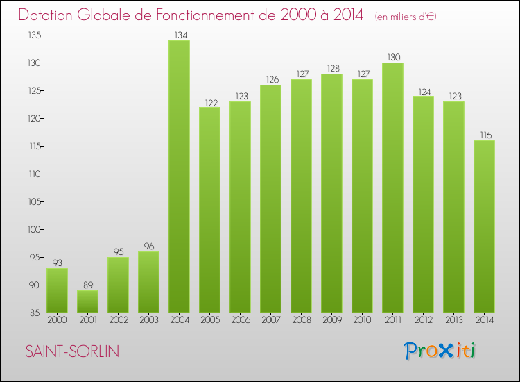 Evolution du montant de la Dotation Globale de Fonctionnement pour la commune de SAINT-SORLIN de 2000 à 2014 Evolution du montant de la Dotation Globale de Fonctionnement pour SAINT-SORLIN de 2000 à 2014