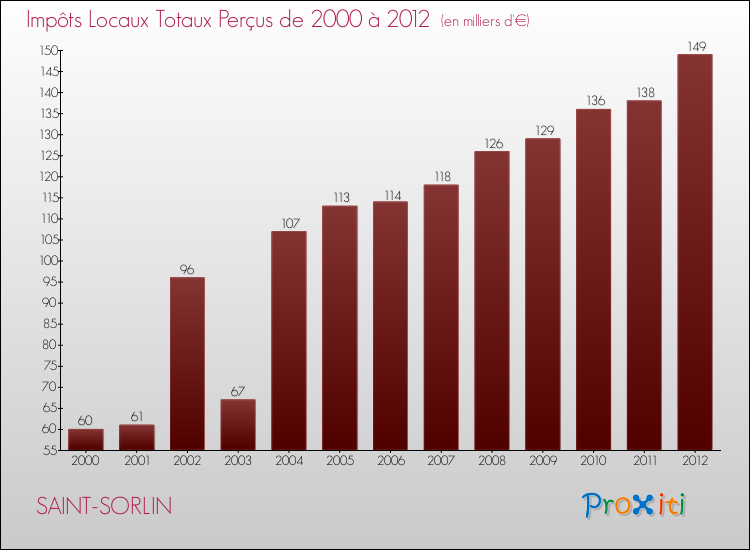 Evolution des Impôts Locaux pour la commune de SAINT-SORLIN de 2000 à 2012 Evolution des Impôts Locaux pour SAINT-SORLIN de 2000 à 2012