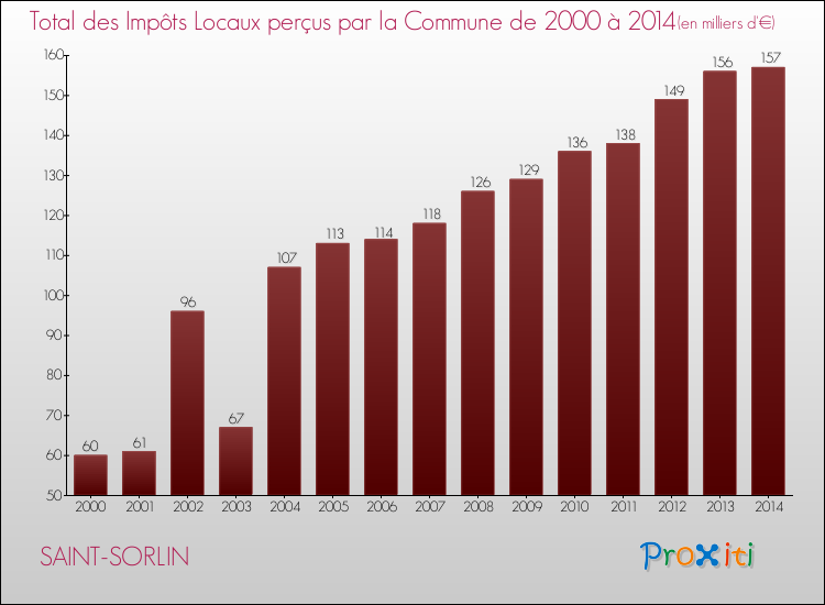 Evolution des Impôts Locaux pour la commune de SAINT-SORLIN de 2000 à 2014 Evolution des Impôts Locaux pour SAINT-SORLIN de 2000 à 2014