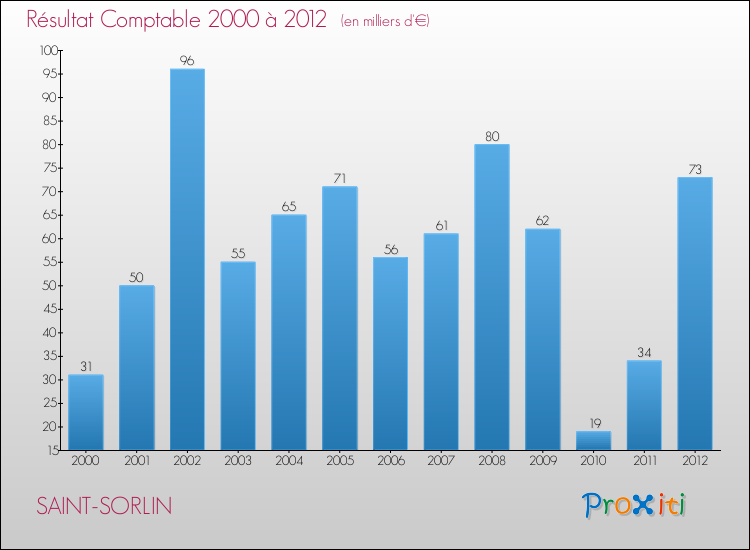 Evolution du résultat comptable pour la commune de SAINT-SORLIN de 2000 à 2012 Evolution du résultat comptable pour SAINT-SORLIN de 2000 à 2012