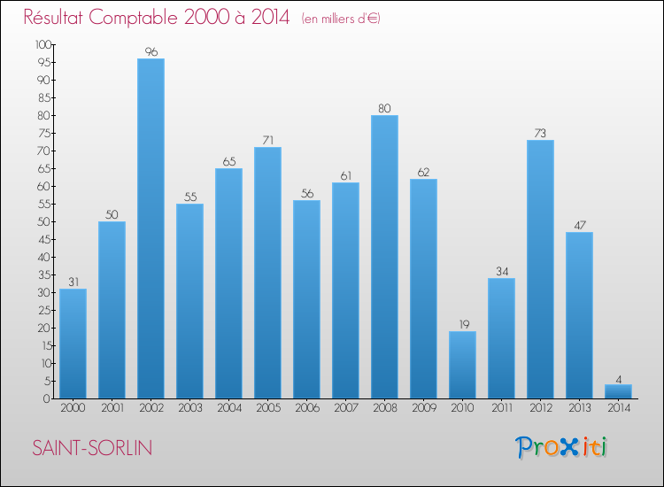 Evolution du résultat comptable pour la commune de SAINT-SORLIN de 2000 à 2014 Evolution du résultat comptable pour SAINT-SORLIN de 2000 à 2014