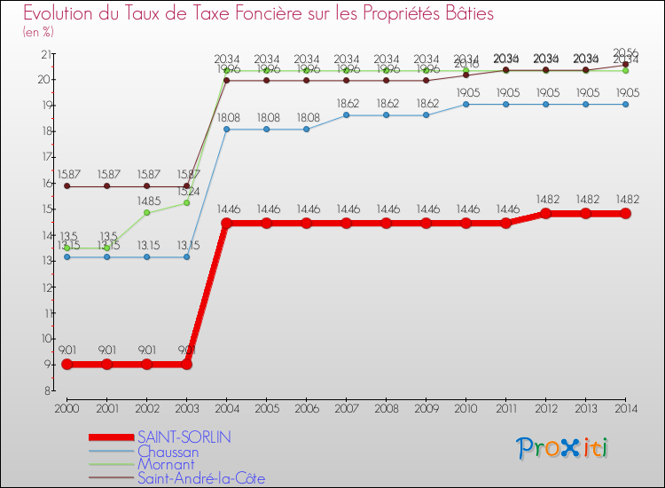 Evolution du taux de la taxe foncière sur le bati pour SAINT-SORLIN et les communes proches de 2000 à 2014 Comparaison des taux de taxe foncière sur le bati pour SAINT-SORLIN et les communes voisines de 2000 à 2014